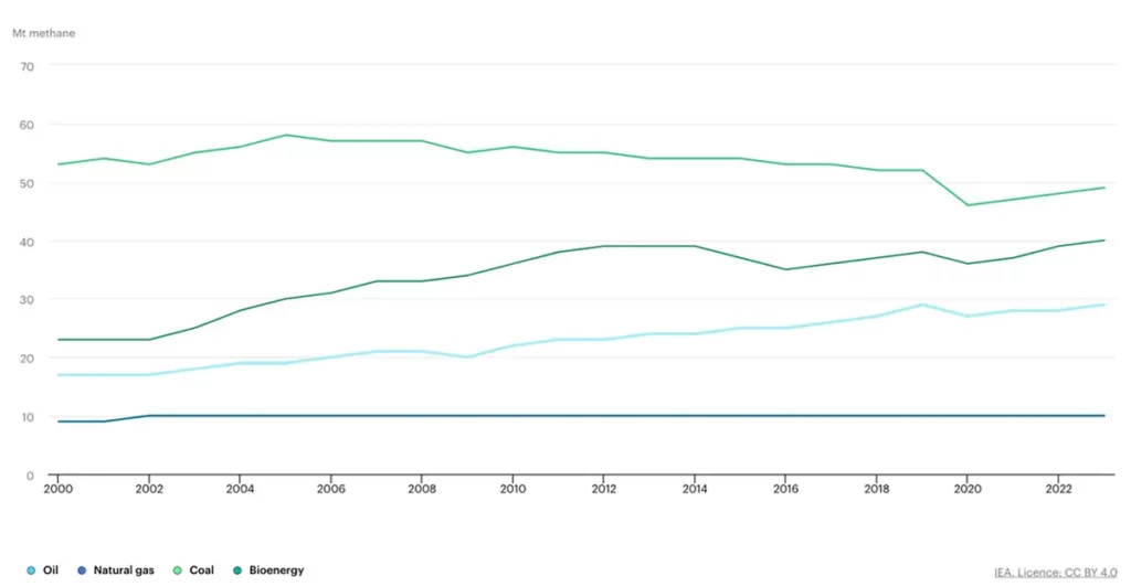 Graph: Methane emissions from energy sector, 2000-2023. Data source: IEA, 2024