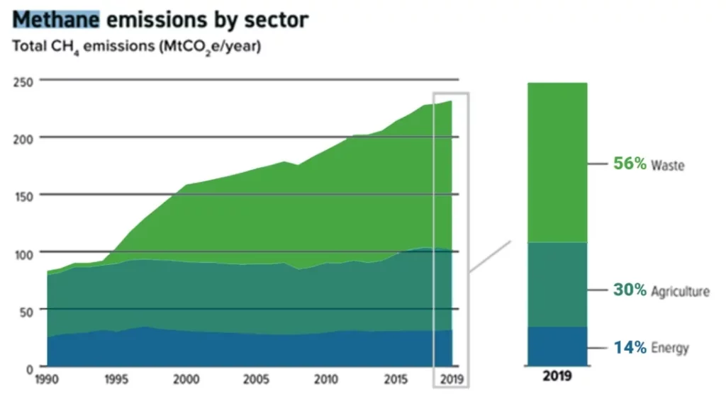 Graph: Methane emissions by sector in Indonesia, measured in MtCO2e/year. Energy Indonesia's contribution highlighted. Data from Climate Transparency, 2022.