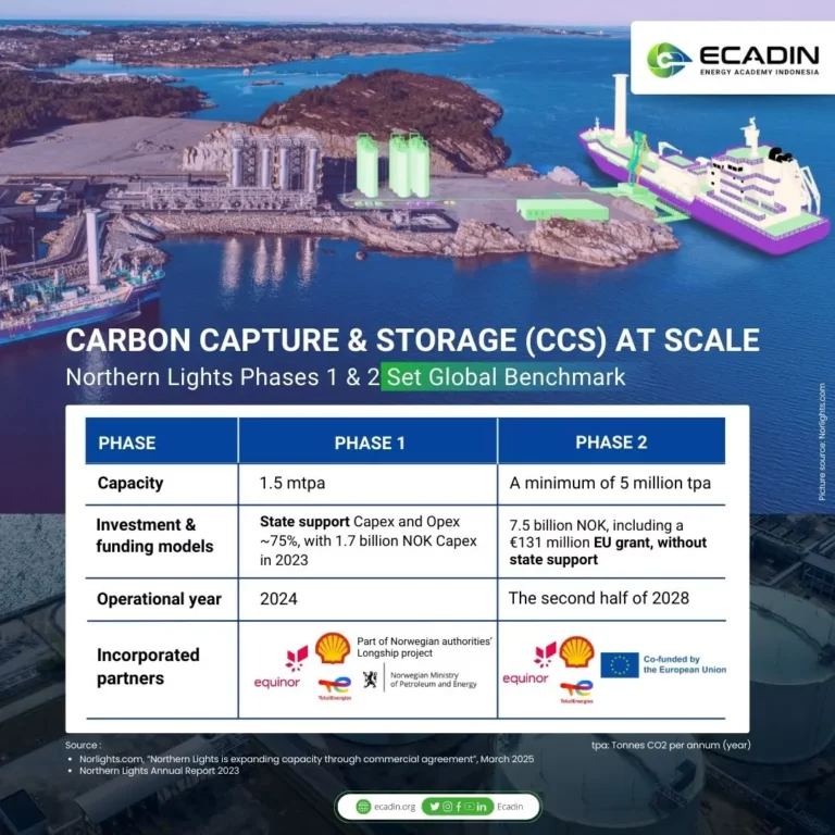 Infographic showcasing Norway's Northern Lights Carbon Capture and Storage (CCS) project phases 1 and 2, highlighting capacity expansion from 1.5 million tonnes per annum (mtpa) in 2024 to a minimum of 5 mtpa by 2028. The image emphasizes investment models, key partners like Equinor and the European Union, and the project's role as a global benchmark for CCS. A background image of an industrial site and a CO₂ transport ship illustrates the infrastructure. The visual underscores the potential relevance of Norway’s CCS model for Indonesia’s vast CO₂ storage capacity.